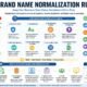 Brand Name Normalization Rules Explained: Keep Your Business Data Error-Free