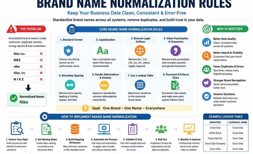 Brand Name Normalization Rules Explained: Keep Your Business Data Error-Free