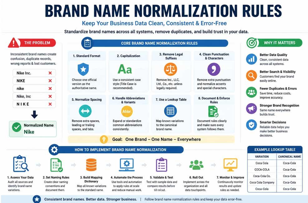 Brand Name Normalization Rules Explained: Keep Your Business Data Error-Free