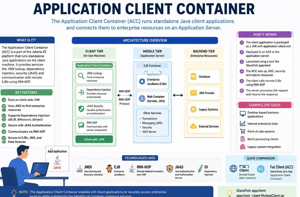 Application Client Container in 2026: Everything Developers Should Know